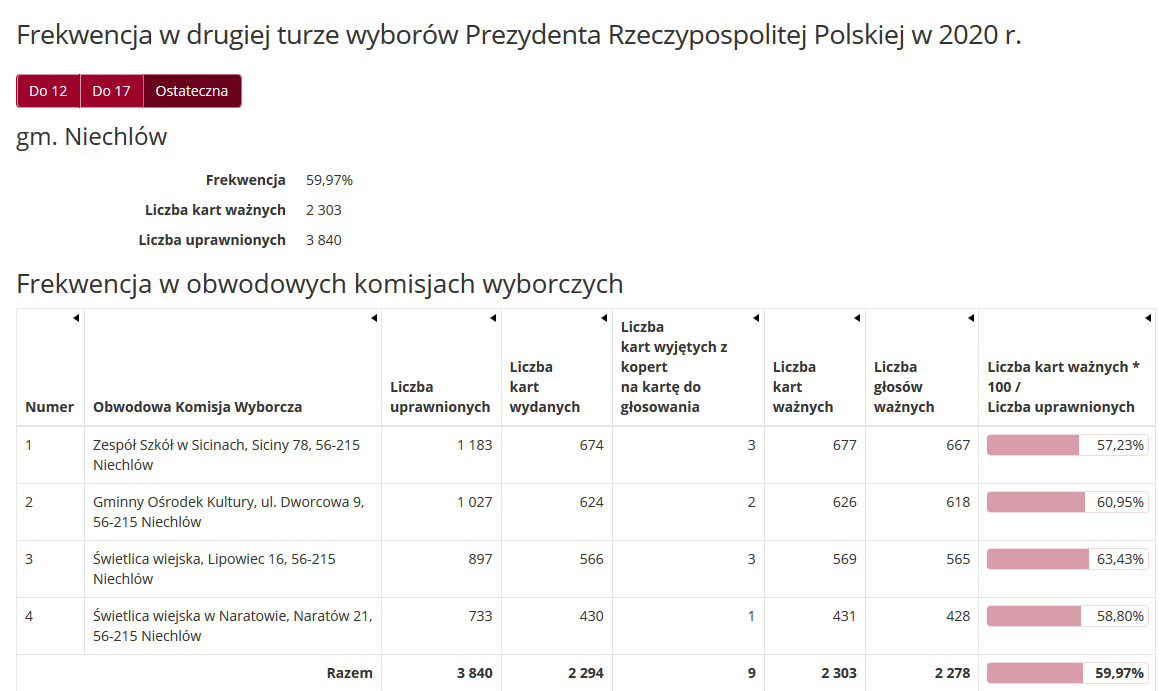 screenshot_2020-07-15-frekwencja-w-drugiej-turze-wyborow-prezyd_p32580